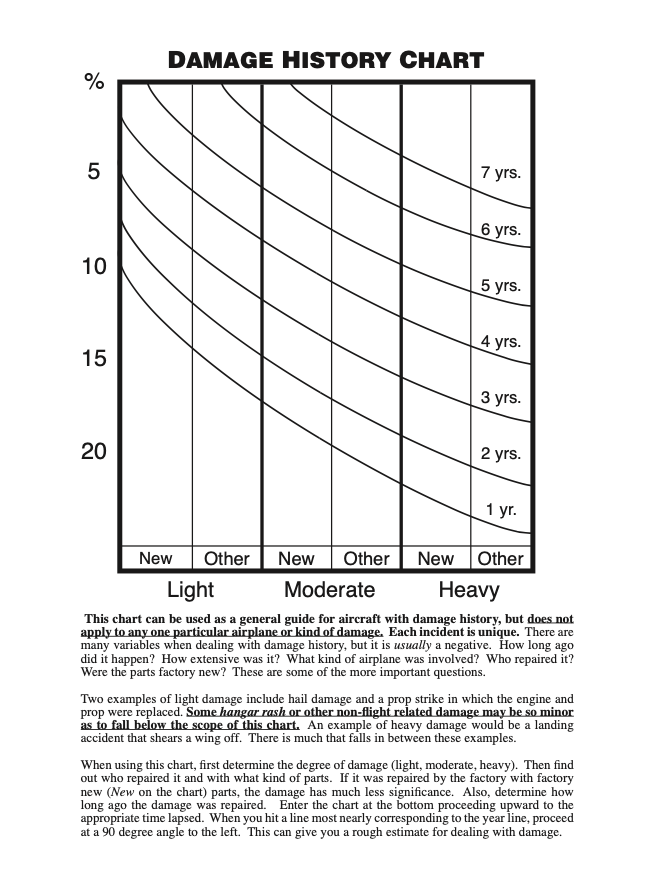 Aircraft damage history
