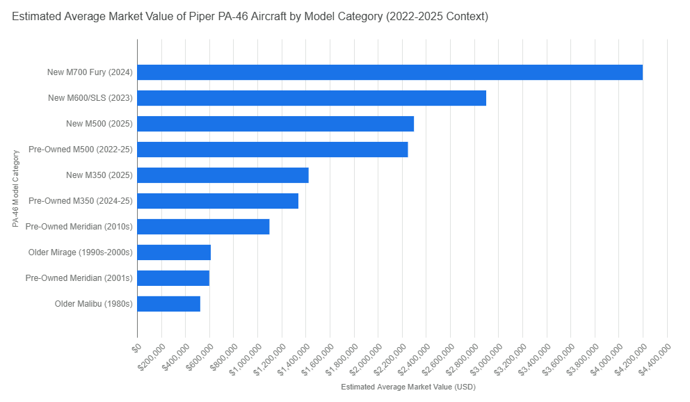 Estimated Average Market Value of Piper PA-46